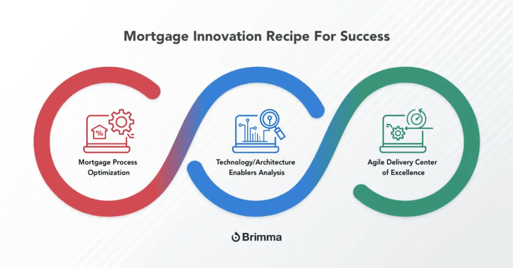 The Mortgage Innovation